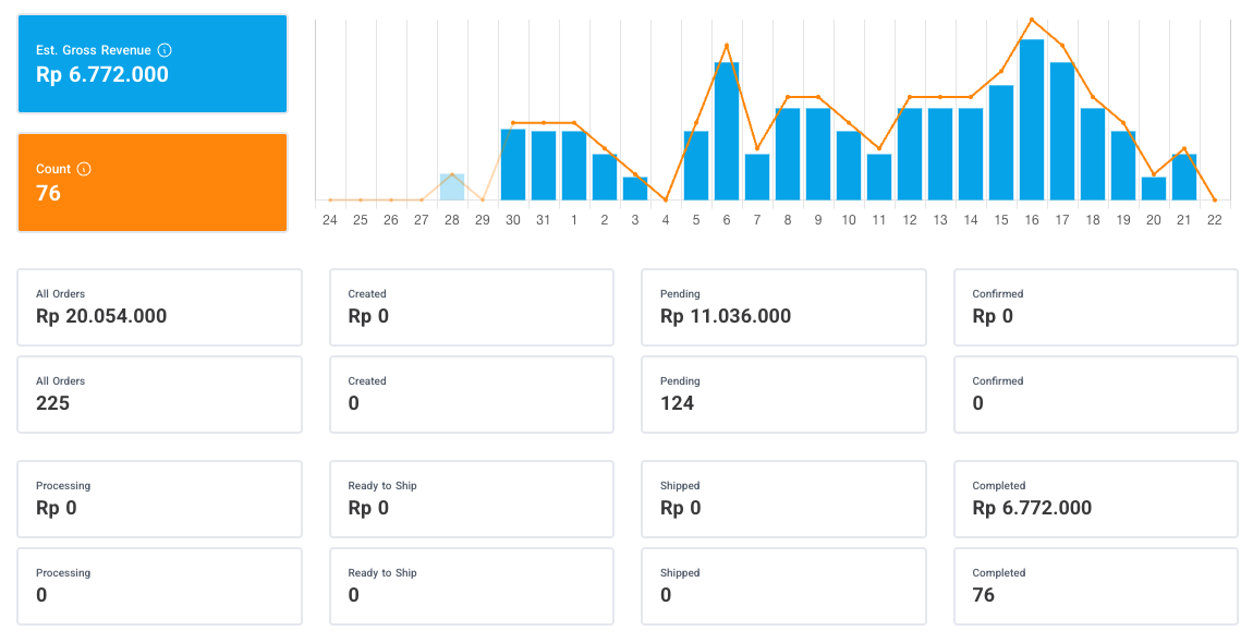 Screenshot dashboard order dengan estimasi gross revenue Rp6.772.000 dan 76 order selesai